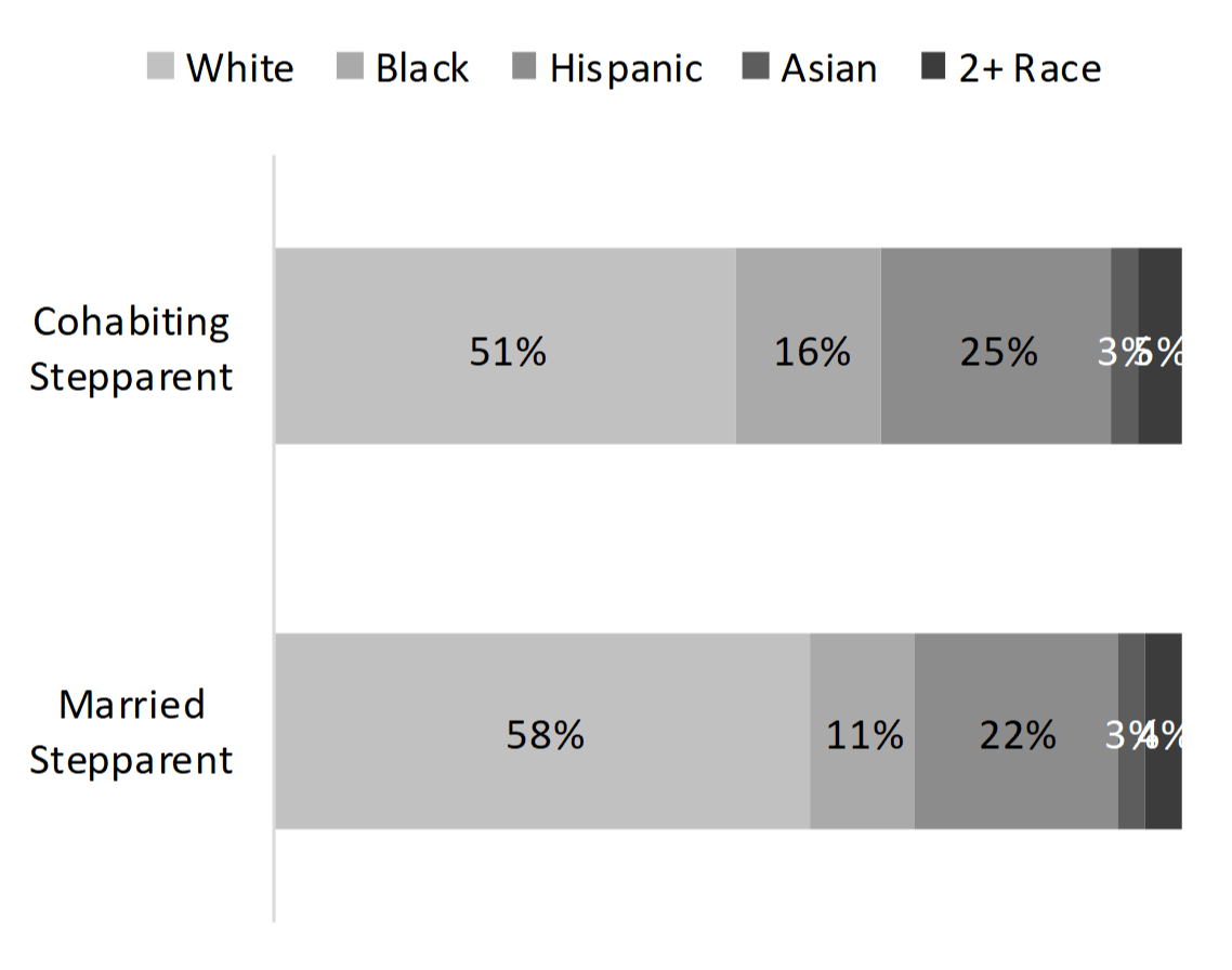 gray bar chart showing Figure 3. Variation in Racial & Ethnic Composition Among Children in Stepparent Families, 2016
