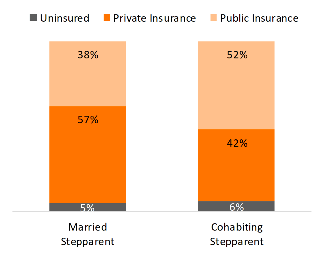 orange bar chart showing   Figure 5. Health Insurance Coverage Among Children in Stepparent Families, 2016
