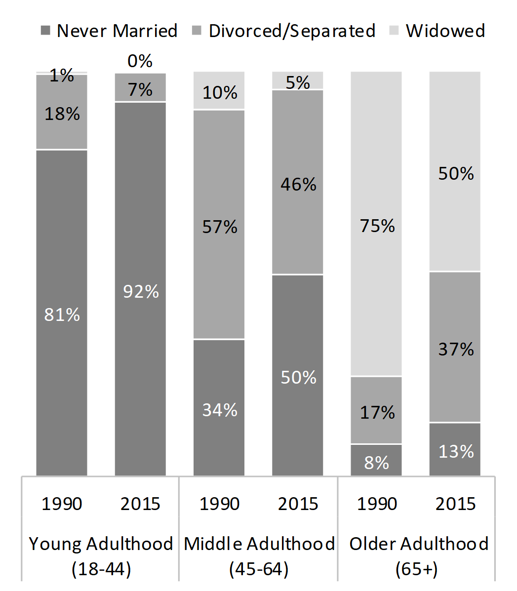 bar chart showing percentages of Figure 3. Marital Status of Women Living Alone by Age Group, 1990 & 2015