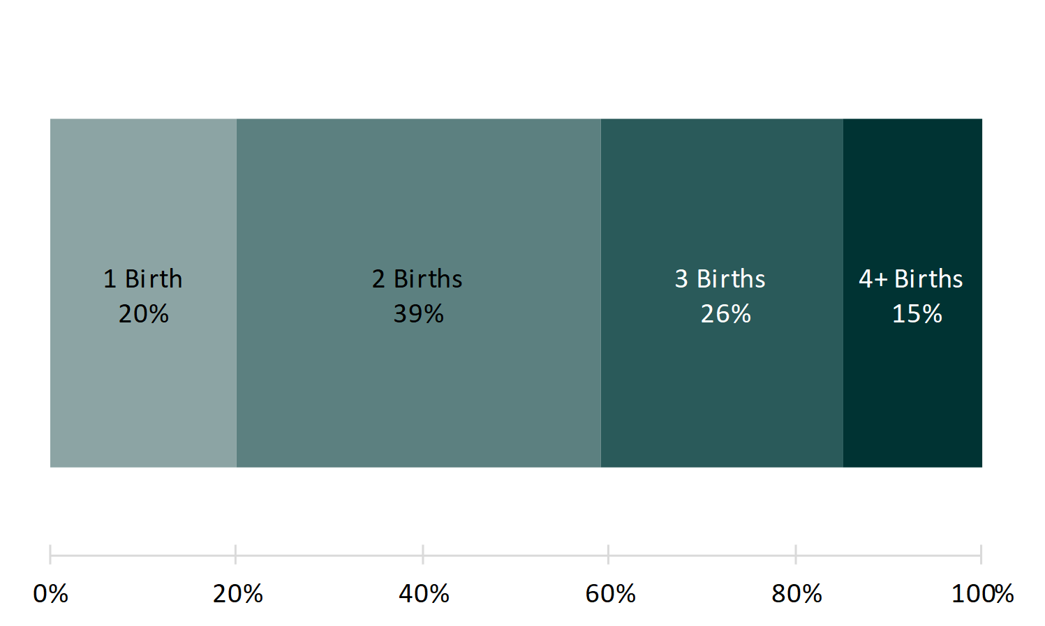 teal bar chart showing percentages of Figure 1. Crossover in the Median 