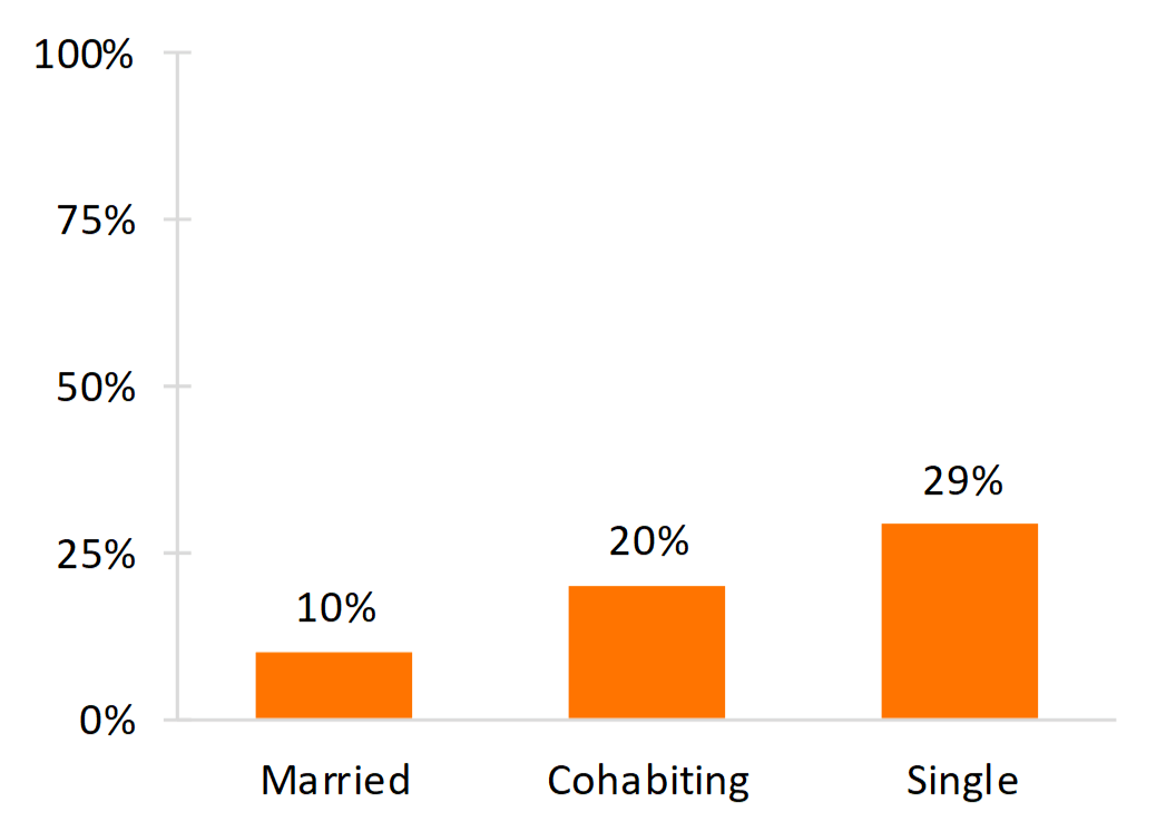 orange bar chart showing Figure 2. Percentage of Mothers Aged 40-44 with Four or More Births by Union Status at First Birth