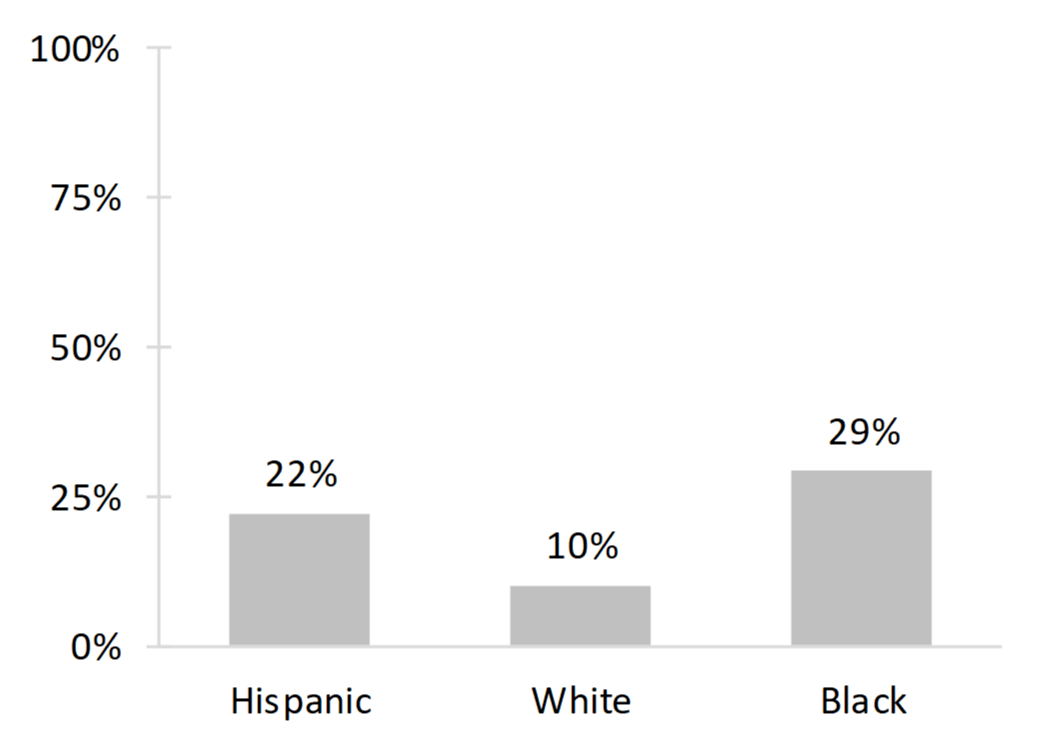 gray bar chart showing Figure 3. Percentage of Mothers Aged 40-44 with Four or More Births by Race/Ethnicity