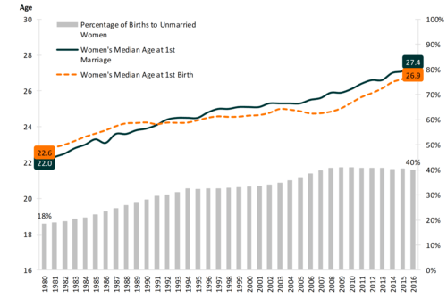 Crossover in the Median Age at First Marriage and First Birth: Thirty ...