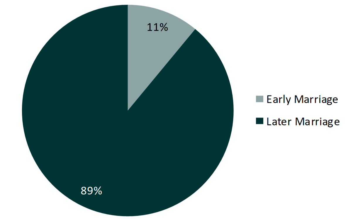 pie chart showing Figure 1. Percentage of Early and Later Marriages Among Those Who Married in the Past 12 Months