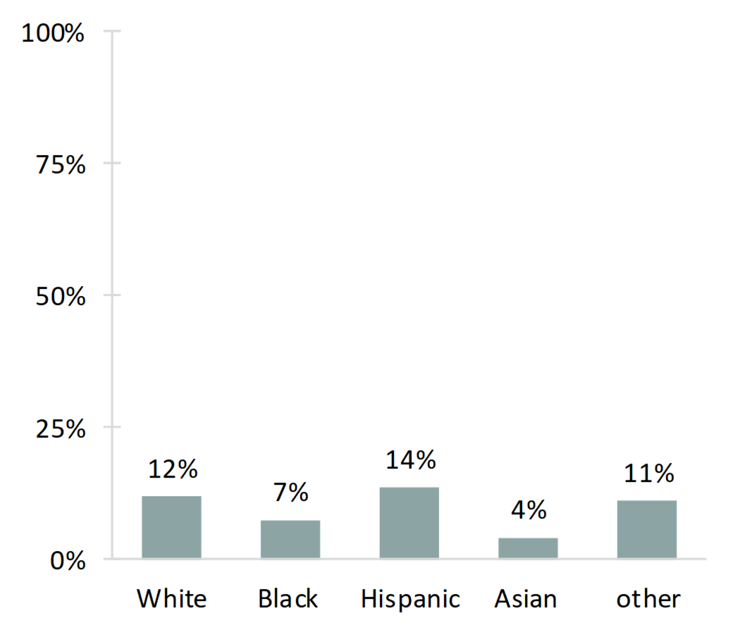 bar chart showing Figure 3. Percentage of Early Marriages Among Those Who Married in the Past 12 Months by Race/Ethnicity, 2015