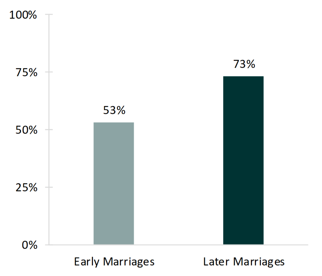 bar chart showing Figure 4. Premarital Cohabitation Among Those Who Recently Married by Early vs. Later Marriages