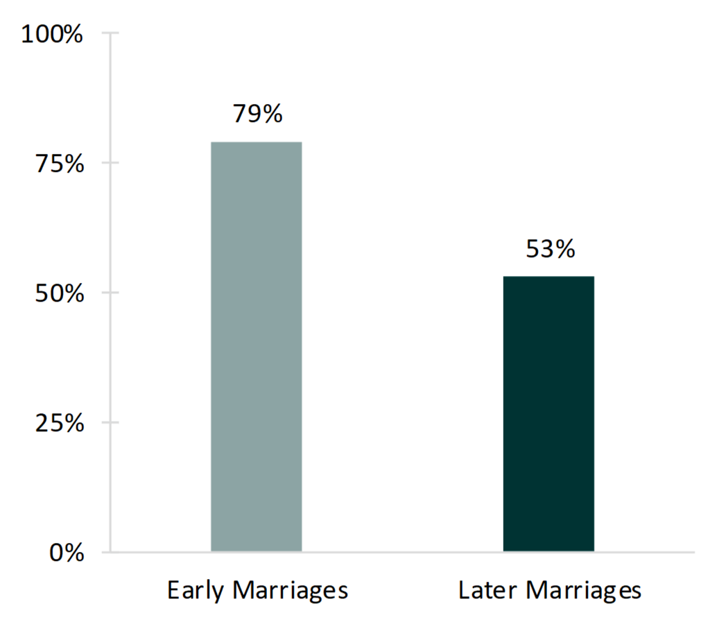 bar chart showing Figure 5. Respondent "Intends to have (more) children" Among Those Who Recently Married by Early vs. Later Marriages
