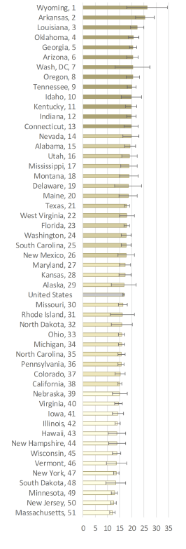 Figure 2. State Variation in the Adjusted Divorce Rate per 1,000 Married Women Aged 15+ 