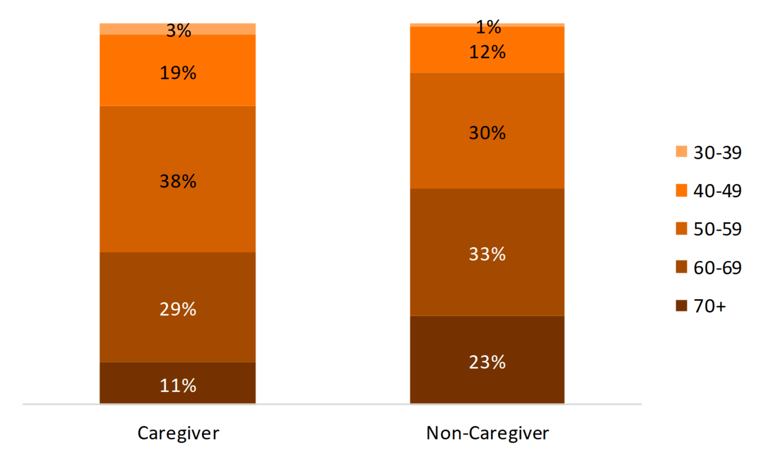 orange vertical bar chart on Figure 1. Grandparent Caregivers vs. Non-Caregivers by Age Groups, 2015