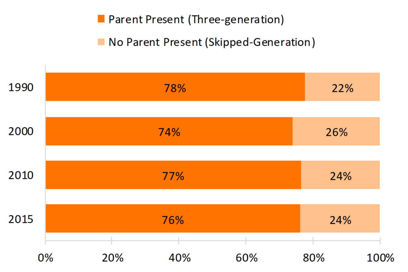 teal bar chart showing percentages of Grandparent Caregiver vs. Non-Caregivers by Economic Disadvantage, 2015