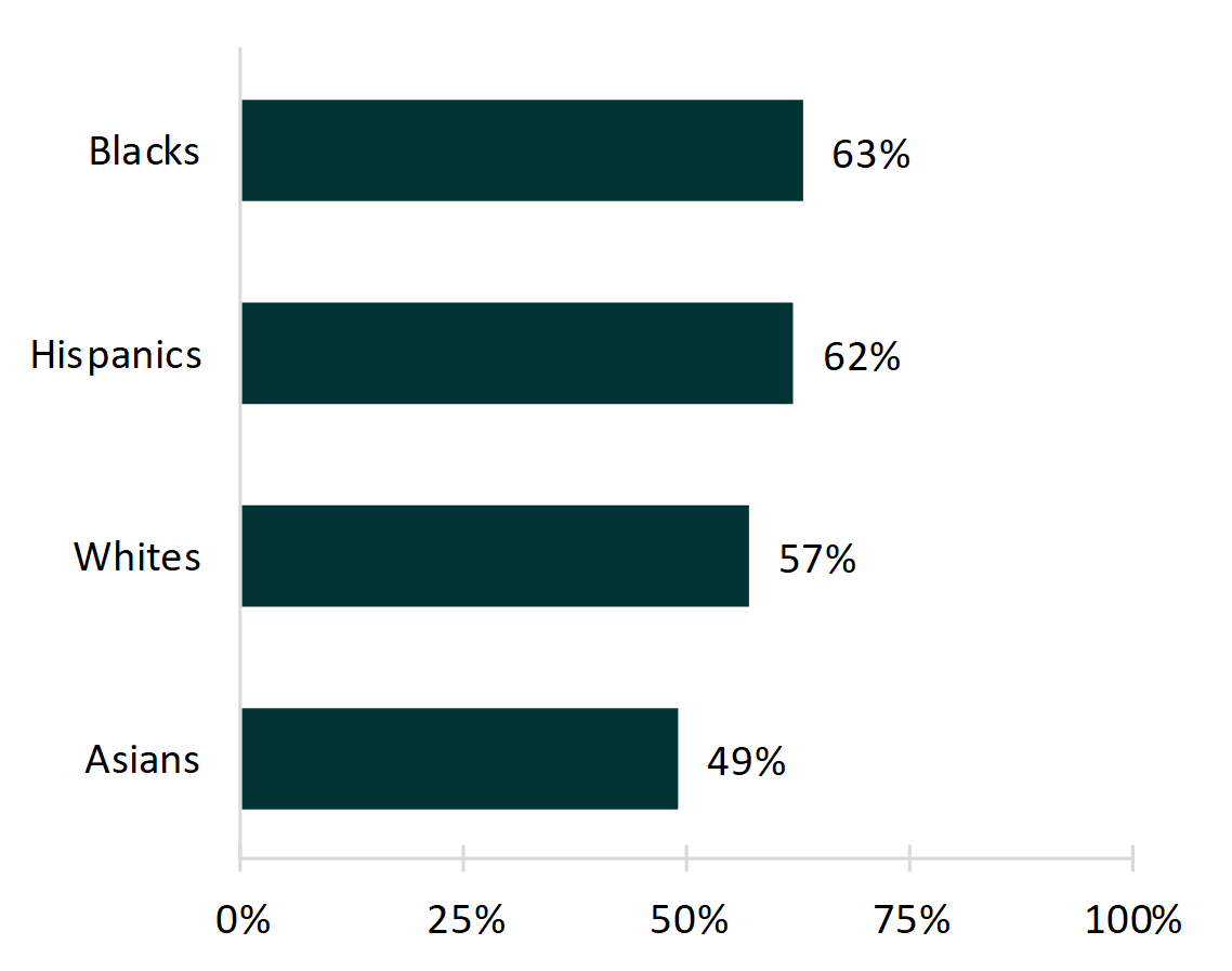Bar chart showing percentages of Figure 1. Grandparenthood by Race/Ethnicity, 2014