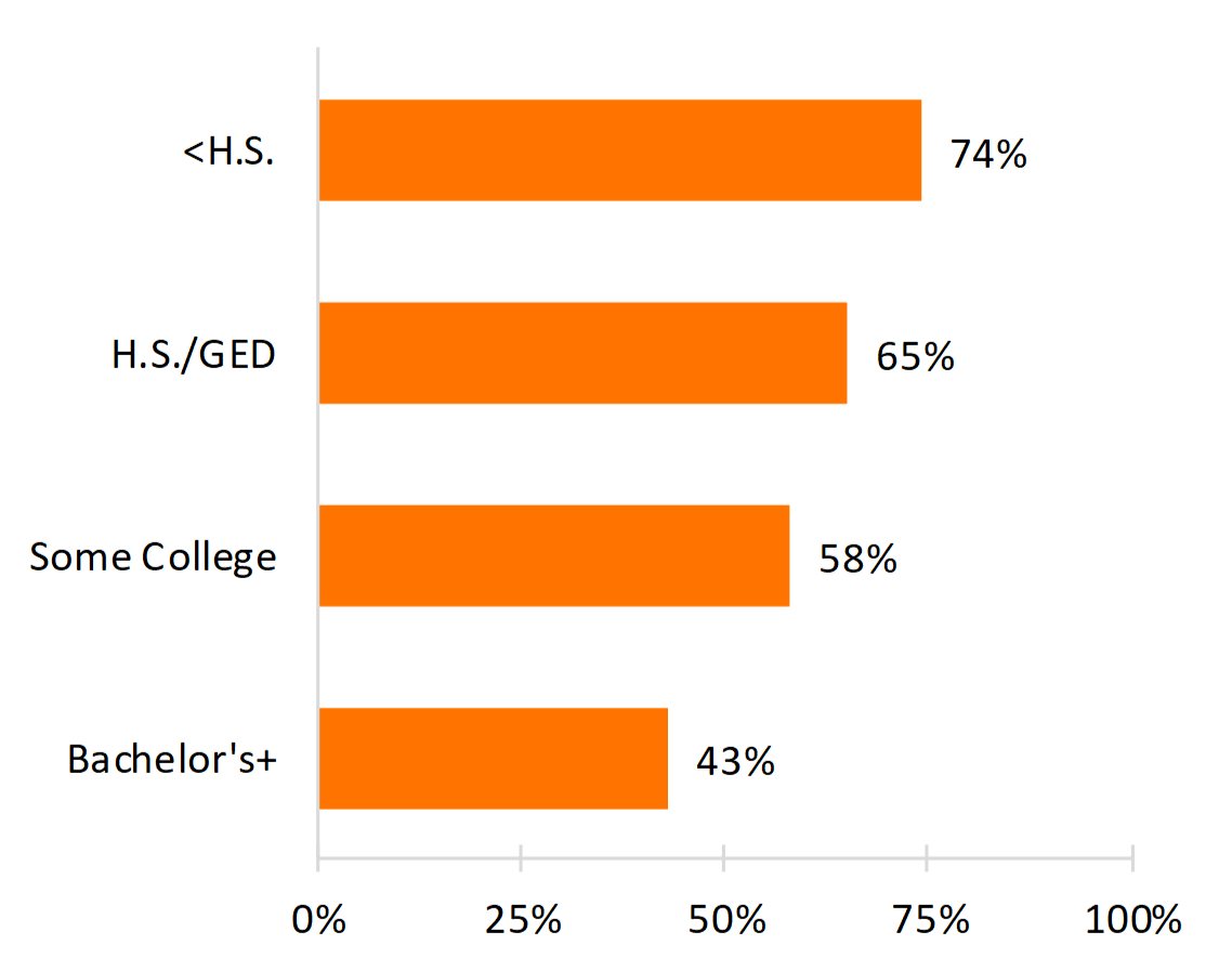 orange bar chart showing percentages of Figure 2. Grandparenthood by Educational Attainment, 2014
