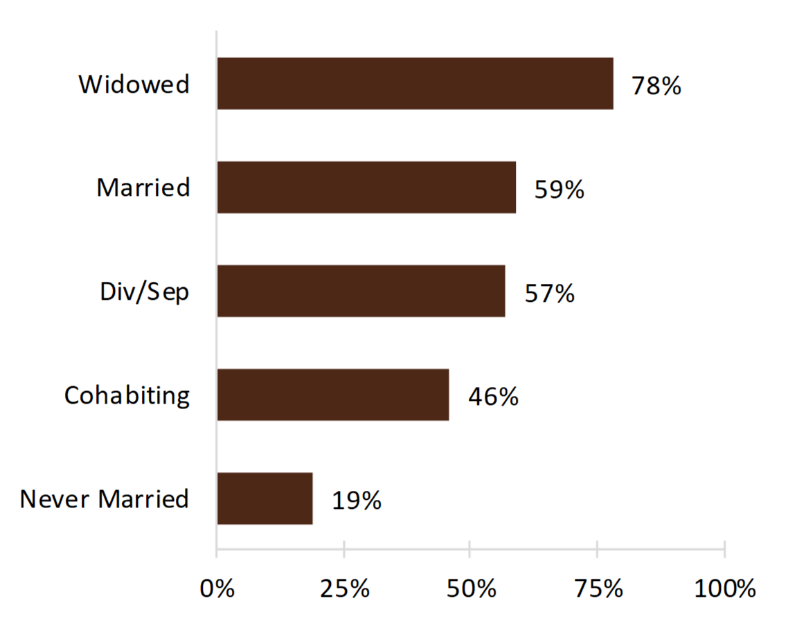 brown bar chart showing percentages of Figure 3. Grandparenthood by Relationship Status, 2014