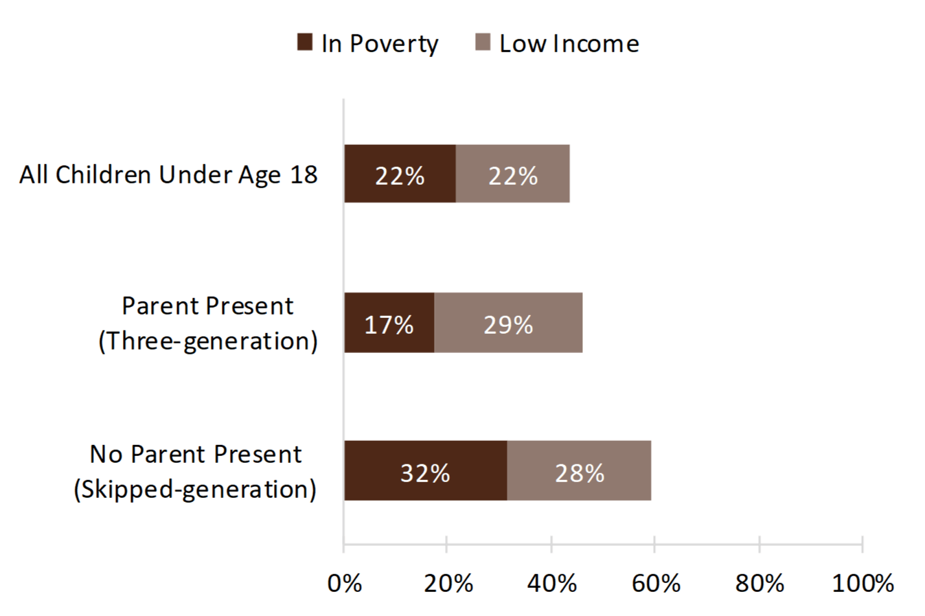 shades of brown bar chart showing Figure 4. Grandparent Caregiver by Household Types in 2005, 2010, & 2015