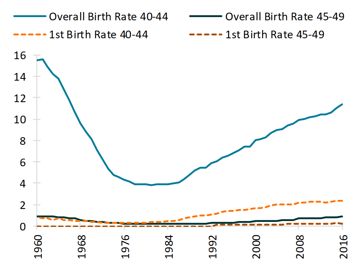 line chart showing Figure 1. Birth Rates for Women 40 and Older, 1960-2016