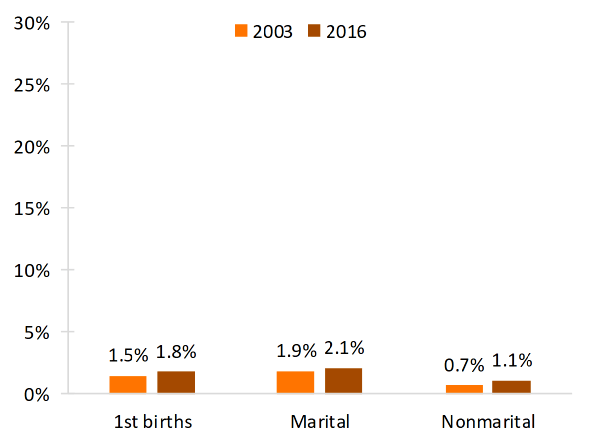 bar chart showing %s Figure 3. Share of First Births to Mothers 40 and Older, by Marital Context, 2003 and 2016