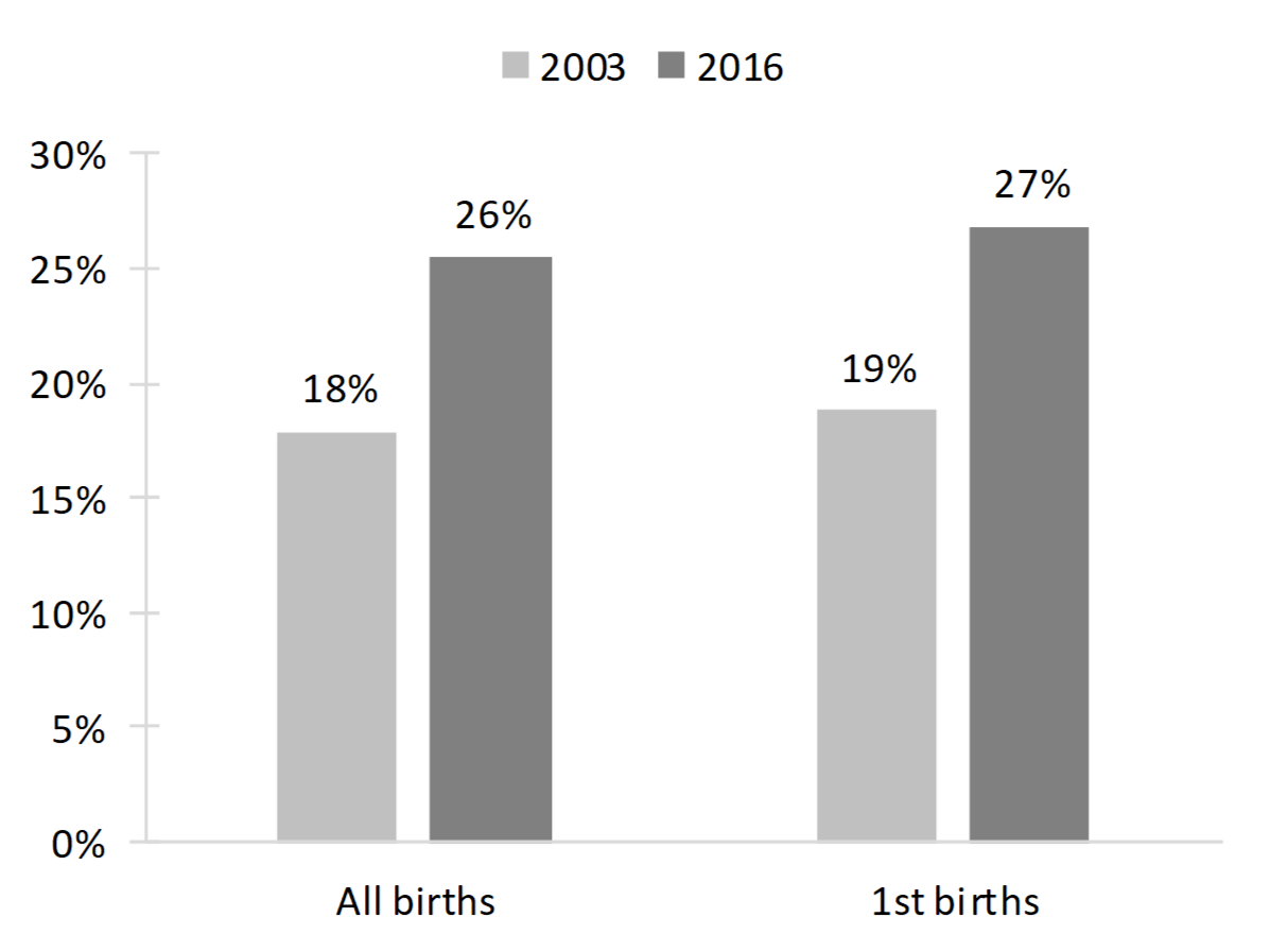 bar chart showing Figure 4. Among Births to Women 40 and Older, Percentage Occurring to Unmarried Women