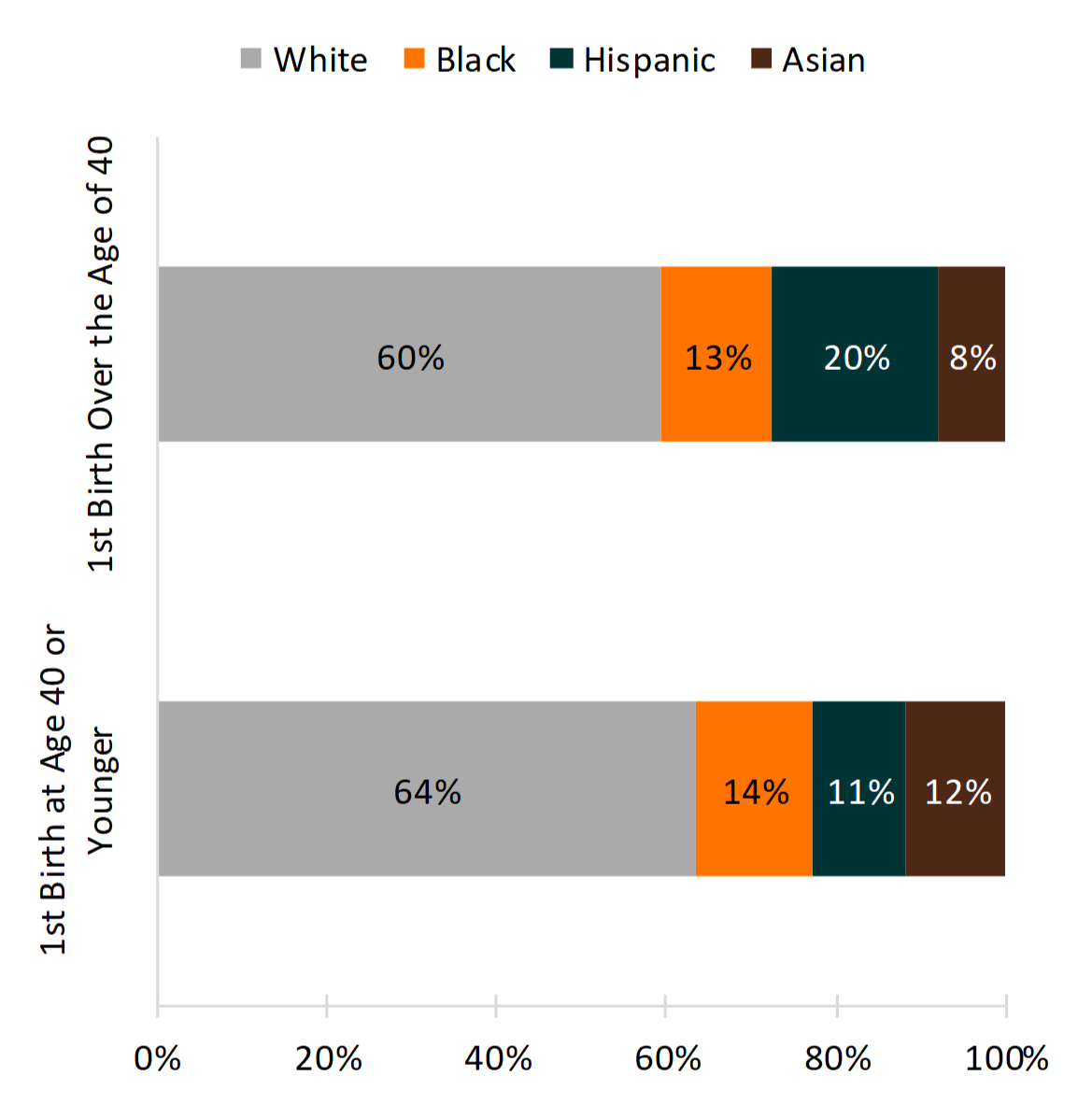 Figure 3. Race/Ethnicity among Mothers 40-65, by Age at First Birth, 2016