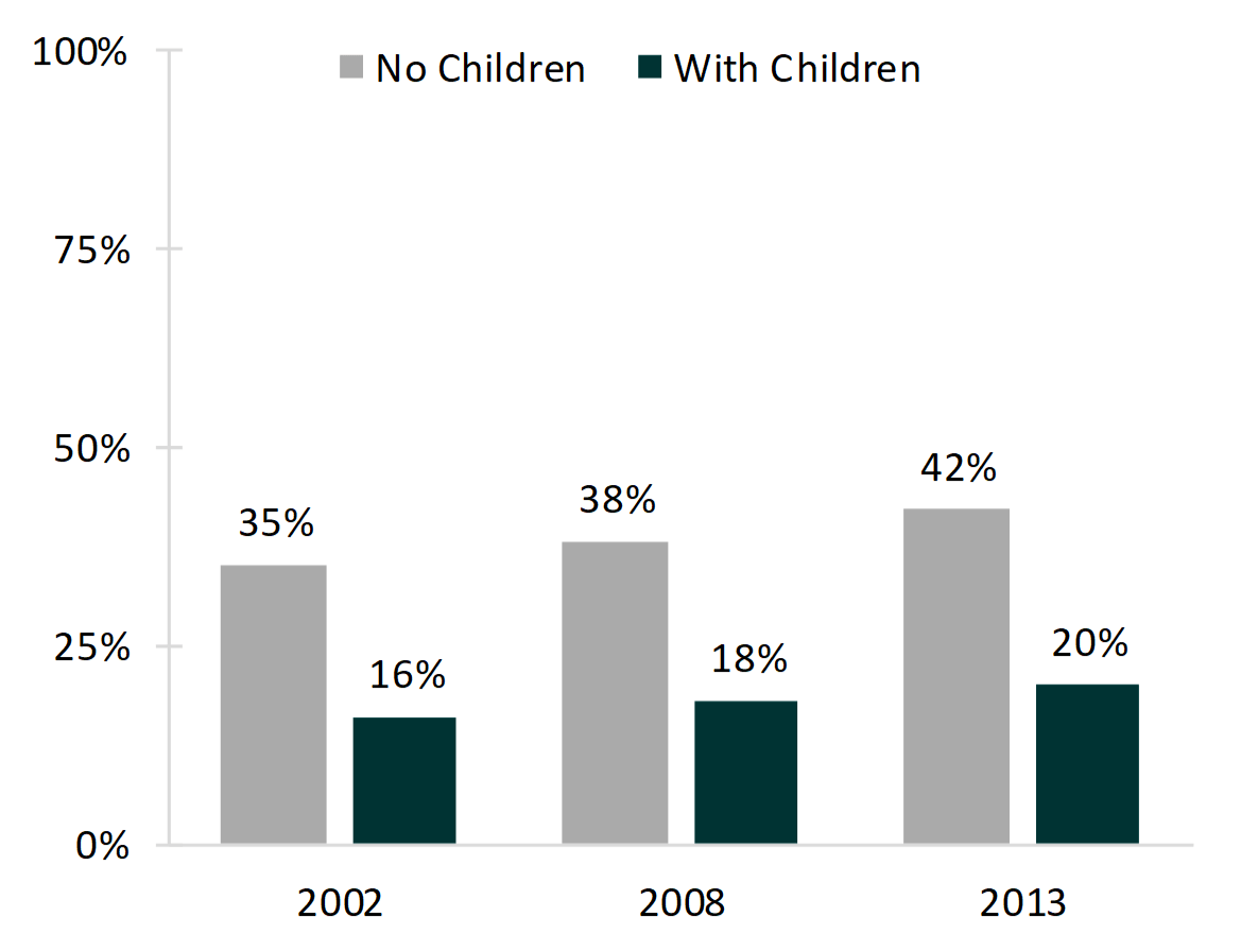 bar chart on percentages of Desires to Have Children among Women 40-44, by Childlessness
