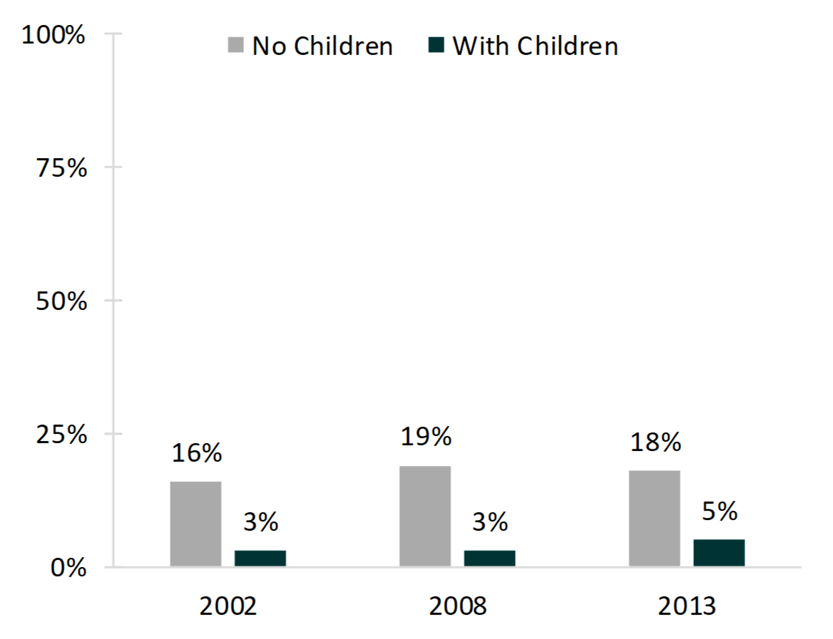 bar chart on percentages of Intentions to Have Children among Women 40-44, by Childlessness 