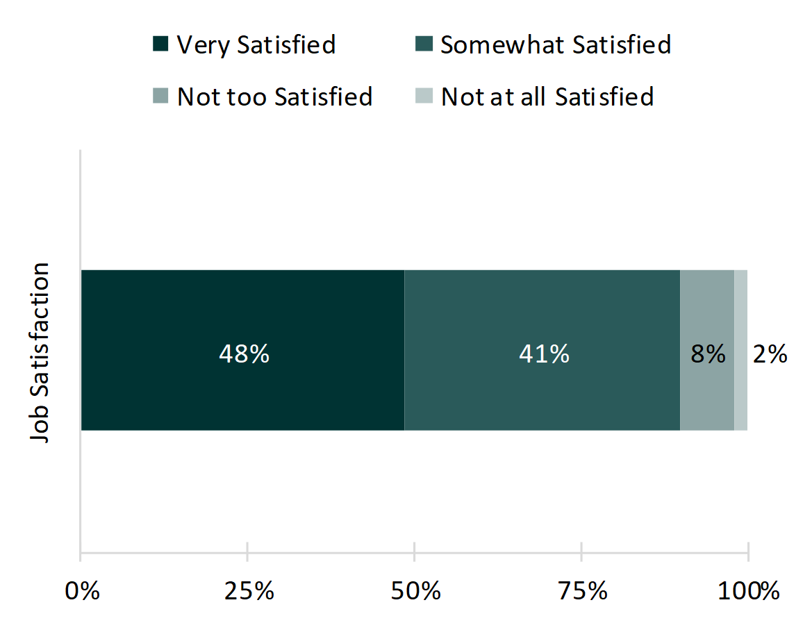 bar chart showing percentages of Figure 1. Job Satisfaction Among Working Parents with at Least One Child Under 18 in the Household