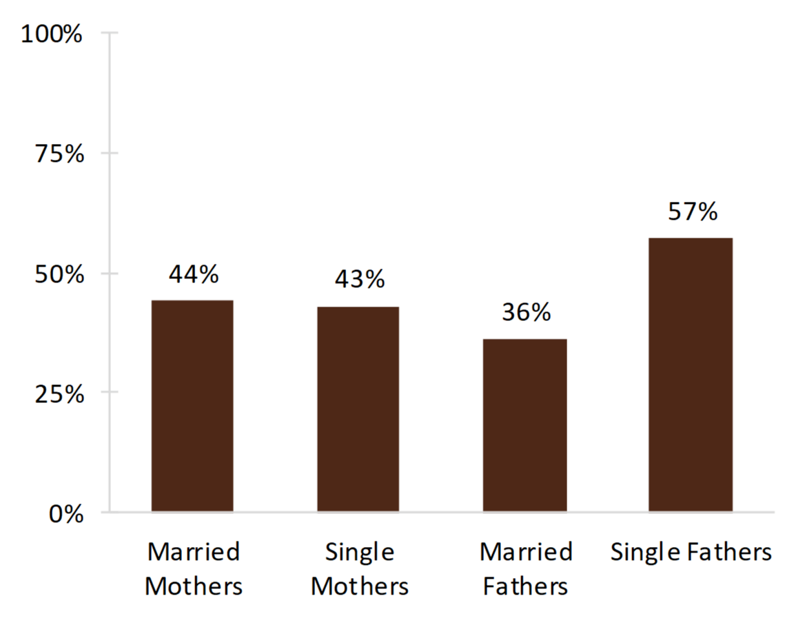 brown chart on Figure 4. Percentage of Working Parents with at Least One Child under 18 in the Household Who Said Family Life “Often” or “Sometimes” Interfered with Job