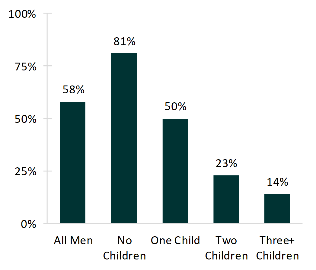 teal bar chart on Figure 1. Percentage of Men Aged 15-44 Who Expected to Have a Child in the Future, by Current Number of Biological Children, 2013