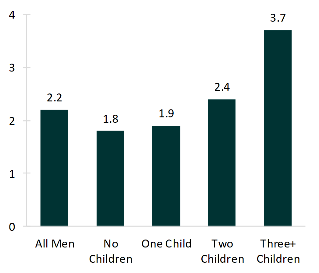 bar chart on Figure 2. Total Number of Expected Children Among Men Aged 15-44, by Current Number of Biological Children, 2013