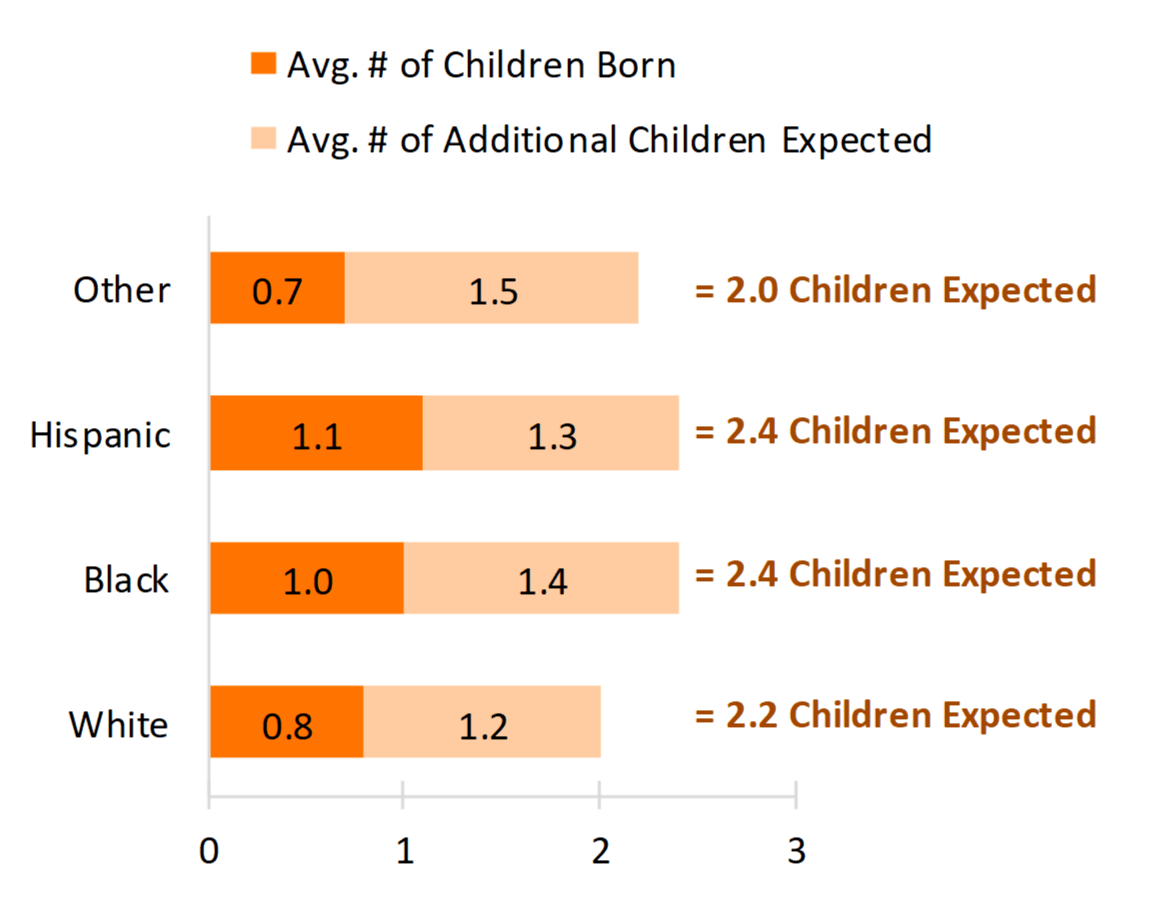 orange bar chart on Figure 3. Average Number of Children Already Born, Additional Children Expected, and Total Births Expected Among Men, by Race, 2013