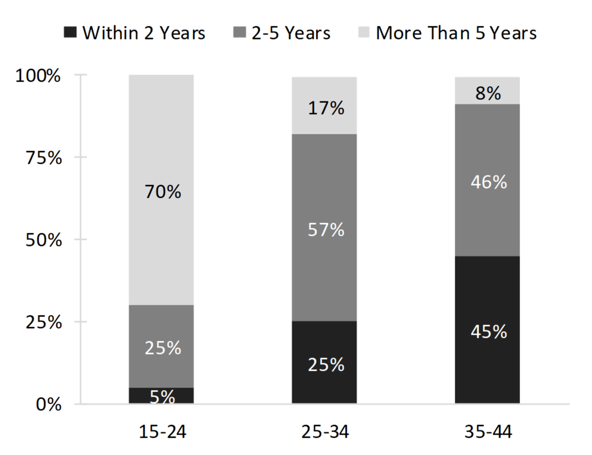 bar chart on Figure 4. Expected Timing of First or Next Child Among Men Who Do Expect to Have a Child in the Future, by Age, 2013
