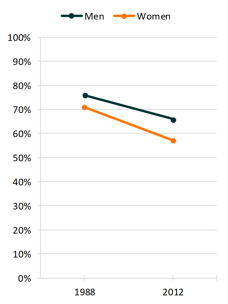 line chart on Percentage of U.S. Adults Who Agreed "People Who Want Children Ought to Get Married" by Gender, 1988 & 2012