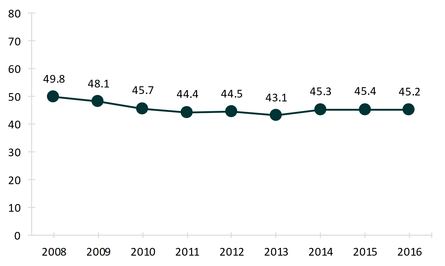 line chart showing Figure 1. First Marriage Rate for Women 18 and Older, 2008-2016