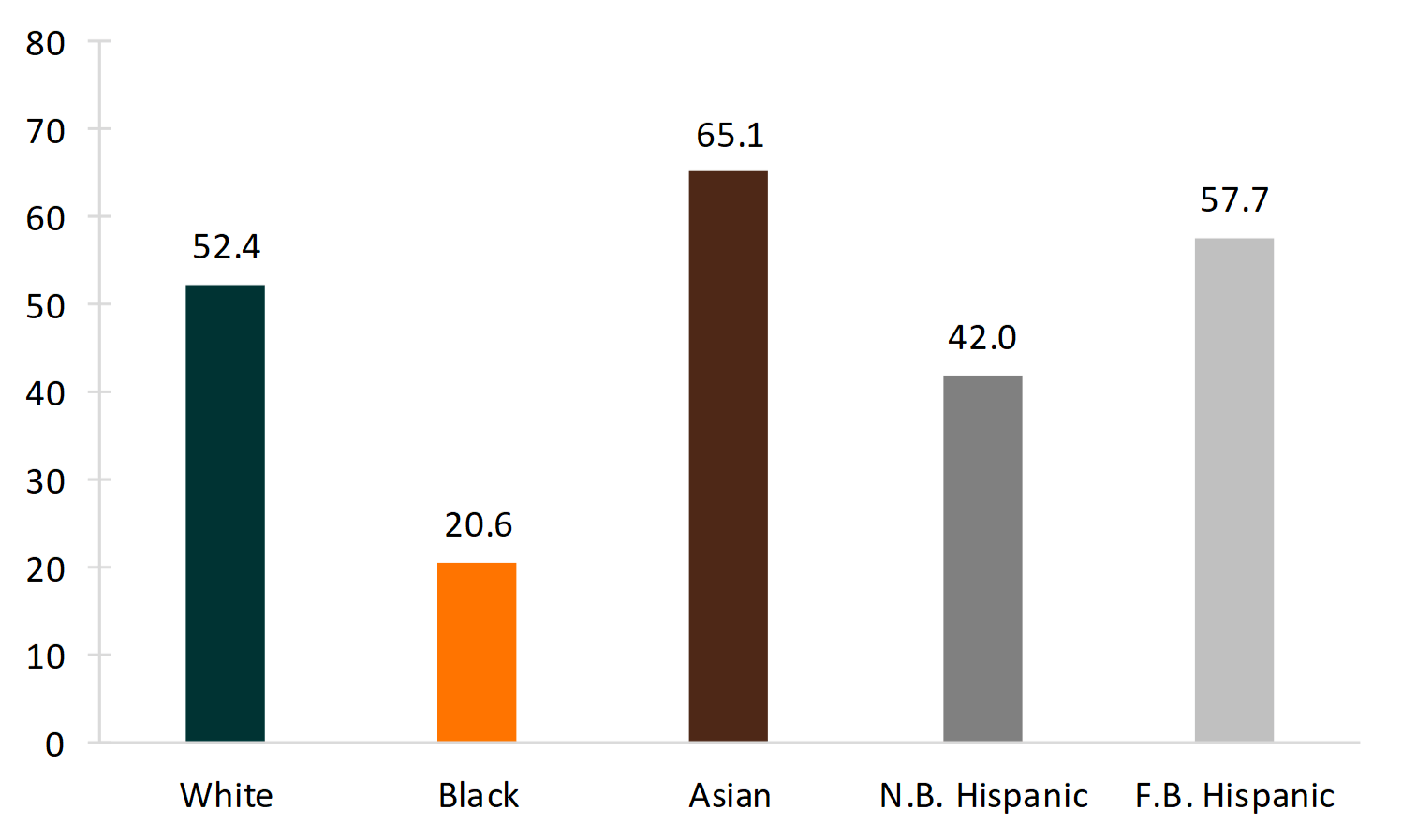 bar chart on Figure 2. First Marriage Rate for Women 18 and Older by Race and Ethnicity, 2016