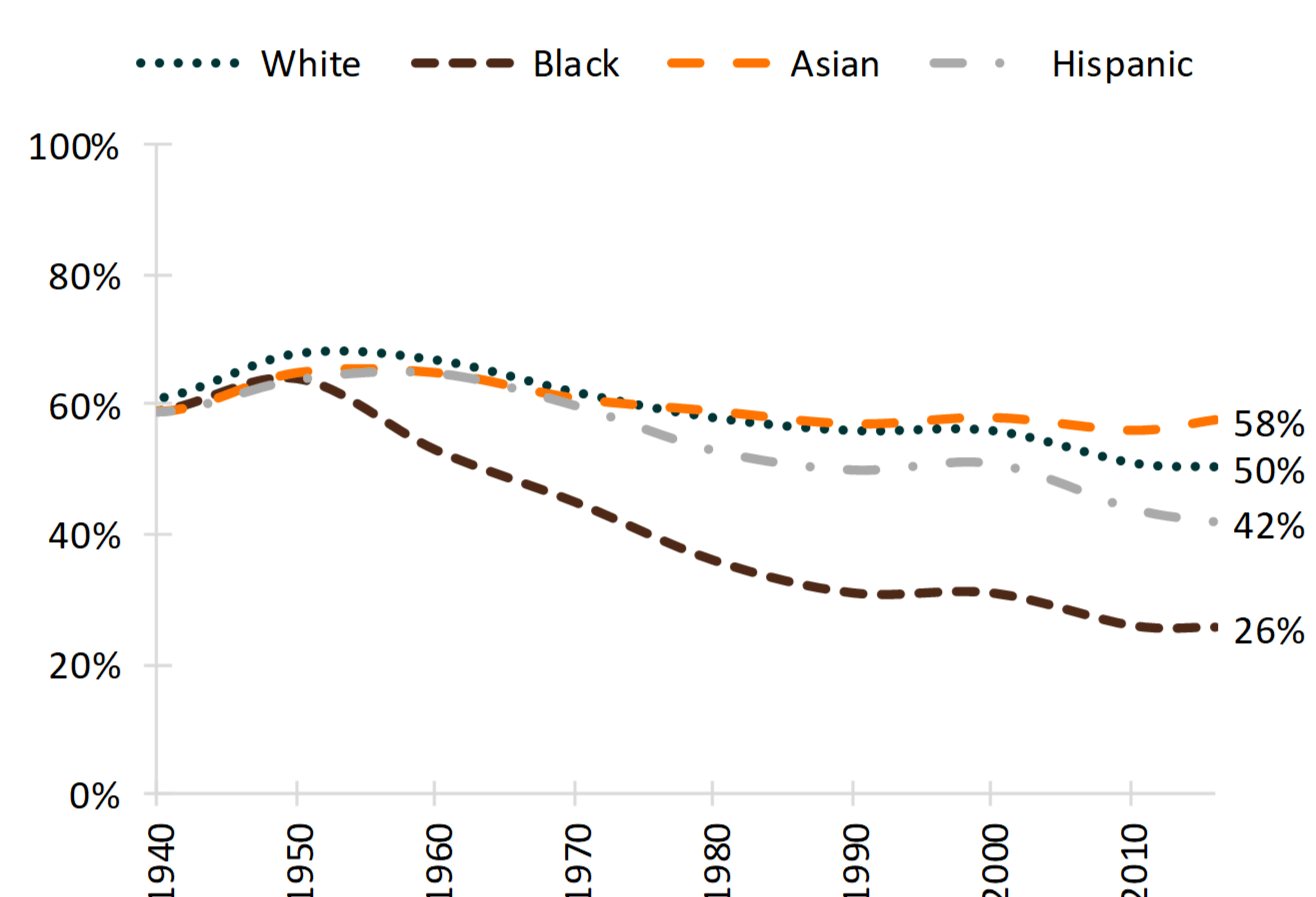 Marriage More than a Century of Change, 19002016