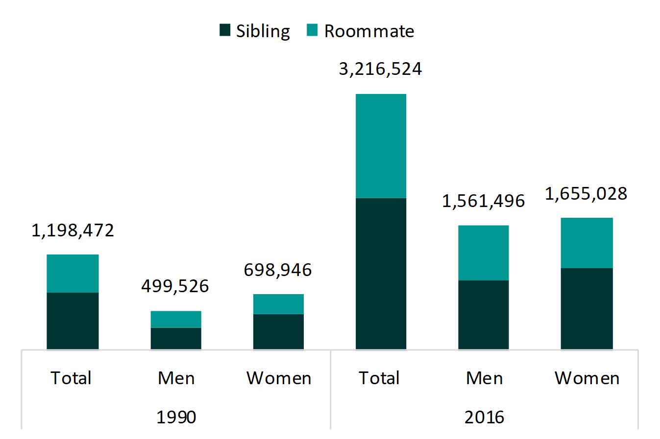 bar chart in shades of teal showing Figure 1. Older Adults Living with a Sibling or Roommate, 1990 & 2016