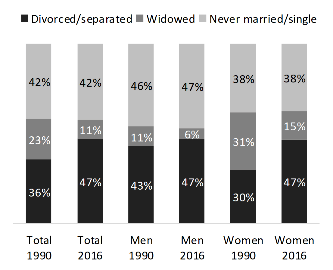 bar chart in shades of gray showingFigure 2. Older Adults Living with a Sibling or Roommate by Marital Status, 1990 & 2016