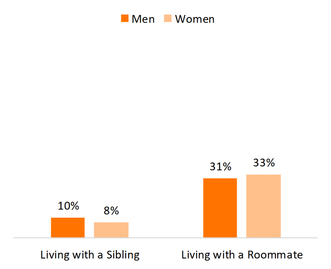 bar chart in shades of orange showing Figure 4. Poverty Status by Gender, 2016