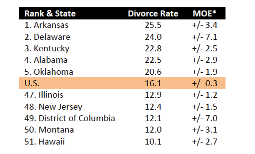 Table 1. Women’s Highest and Lowest Divorce Rates, 2017
