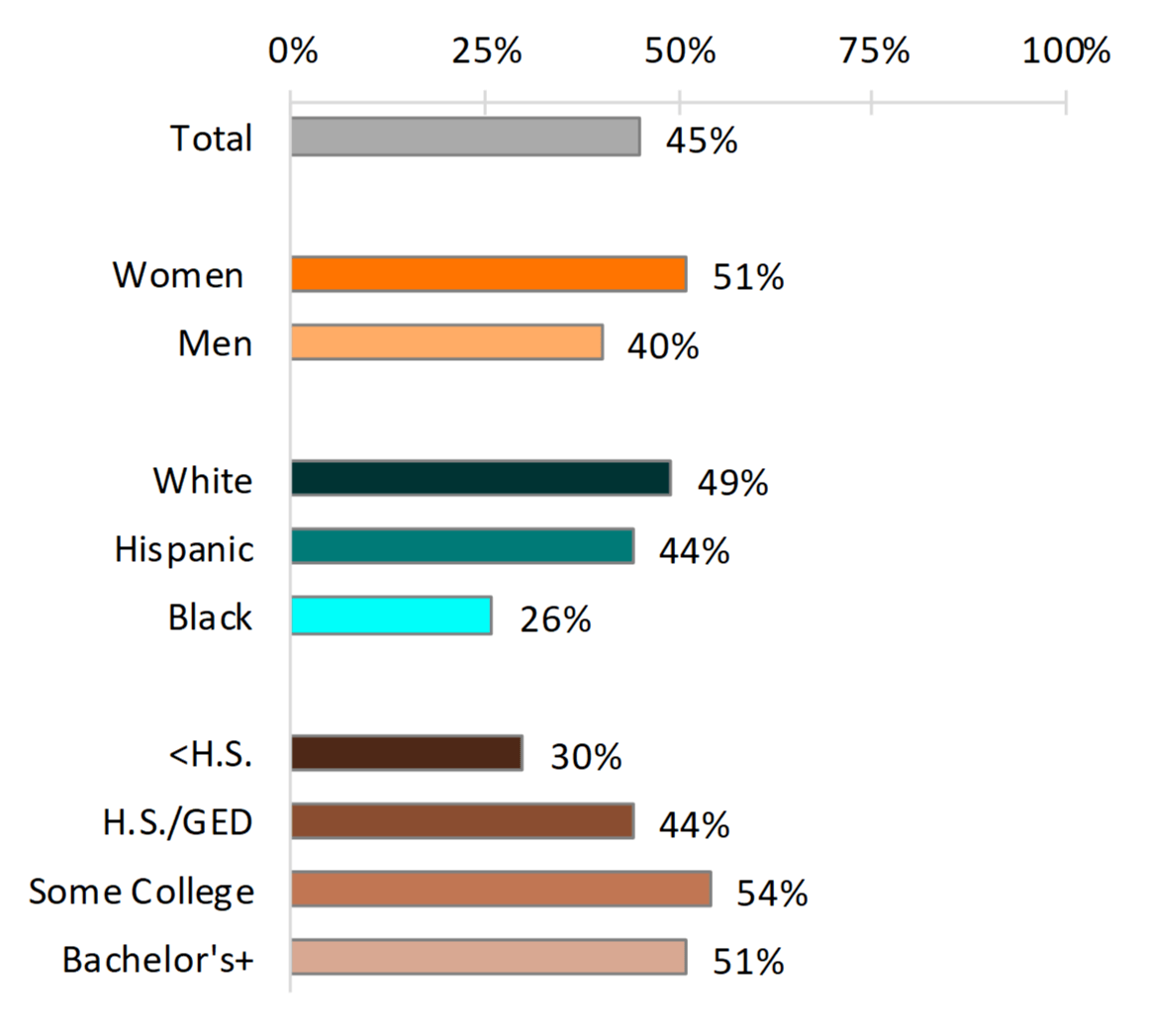 bar chart showing Figure 4. Percentage of Young Adults Who Married Before Age 30, by Select Demographic Characteristics