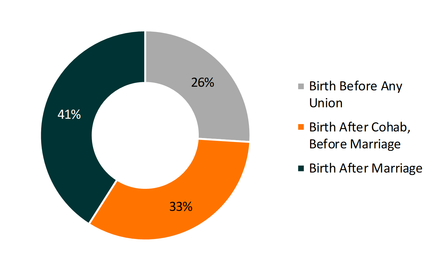 percentages shown in round chart using gray, teal, and orange showing Figure 1. Distribution of the Sequencing of First Births Relative to Union Formation, by Age 30