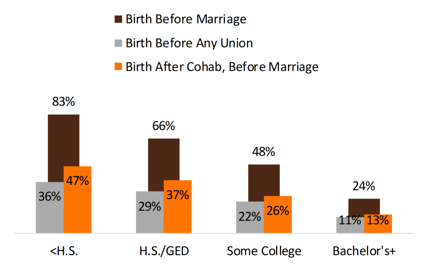 brown, orange, and grey bar chart showing Figure 3. Percentage of Young Adults’ First Birth that Occurred Before a Marriage, by Educational Attainment