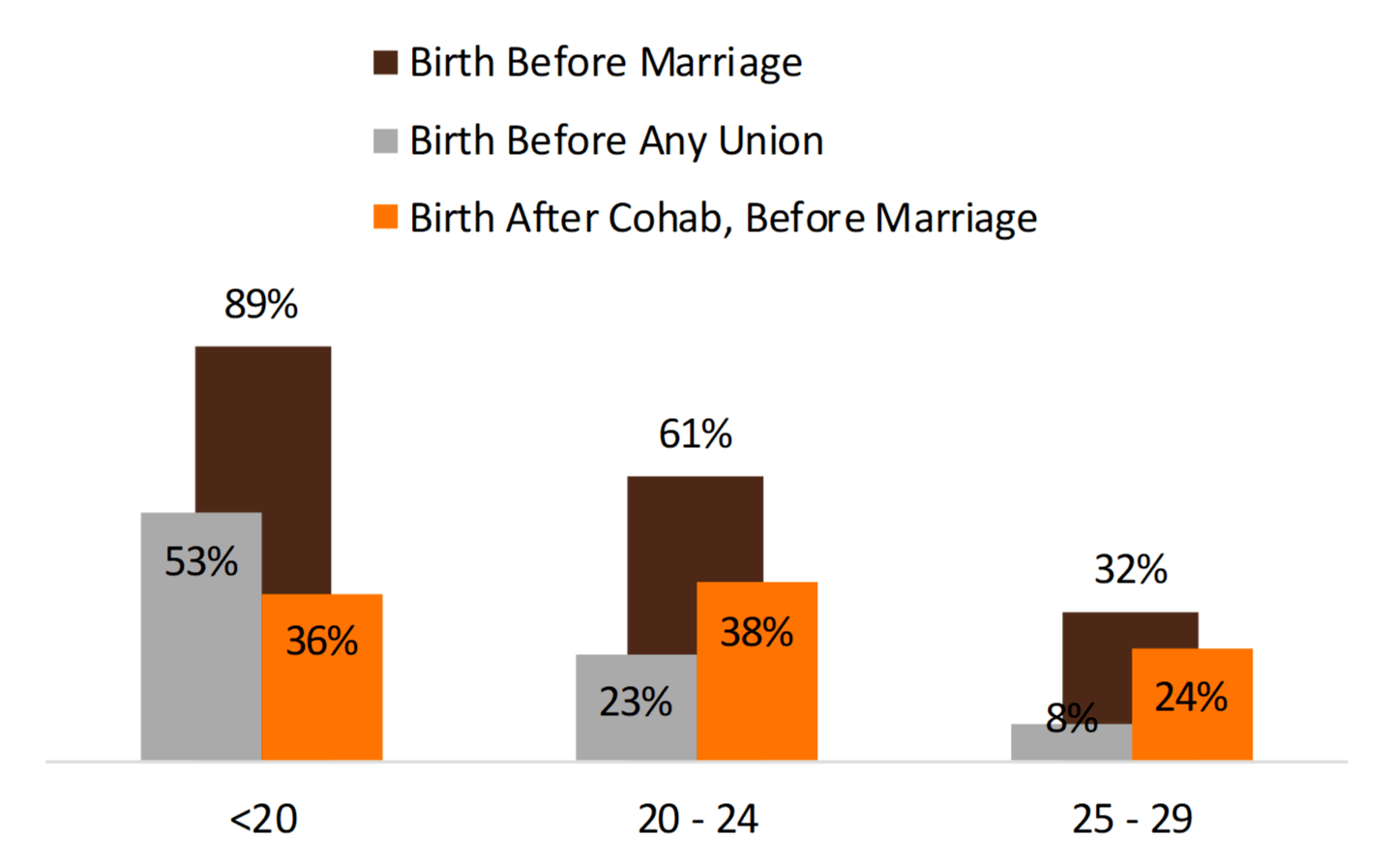 brown, gray and orange bar chart showing Figure 4. Percentage of Young Adults’ First Birth that Occurred Before a Marriage, by Age