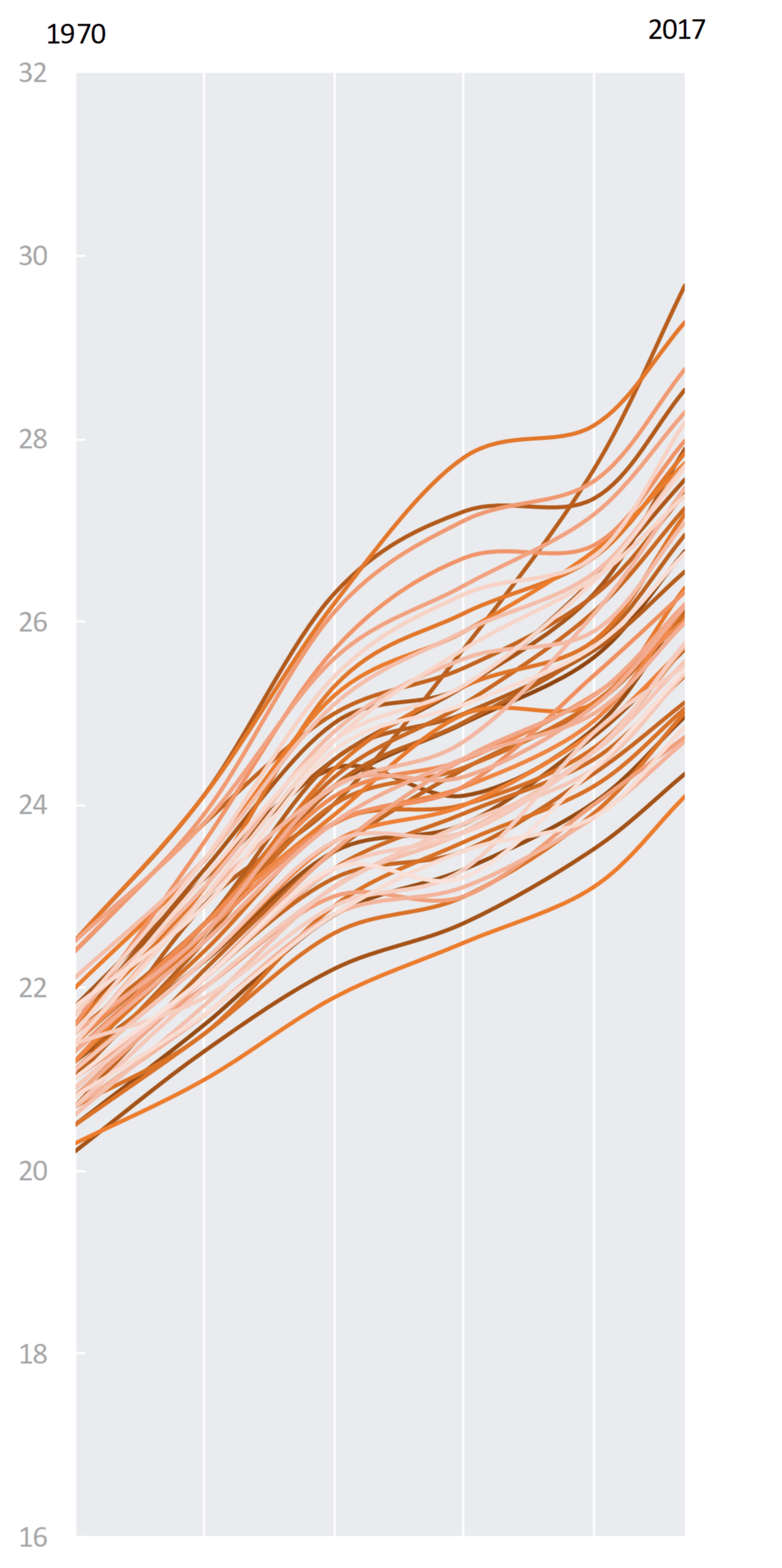 line chart in shades of orange showing state-level trends in mean maternal ages of first births, 1970-2017