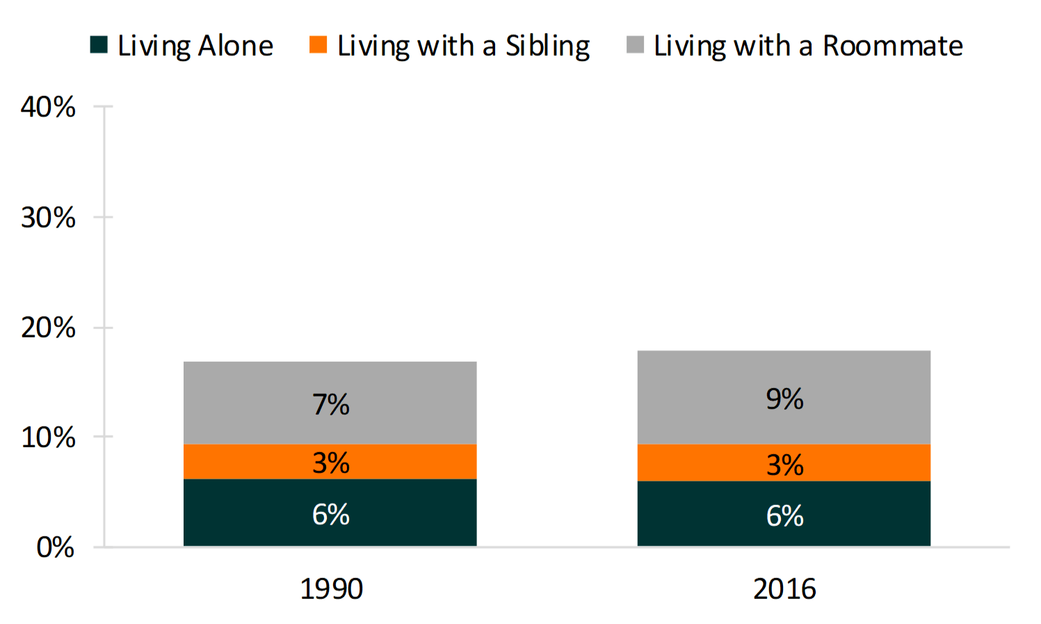 gray, orange, and teal bar chart showing %s of Young Adults Living Alone or with a Sibling or Roommate, 1990 & 2016