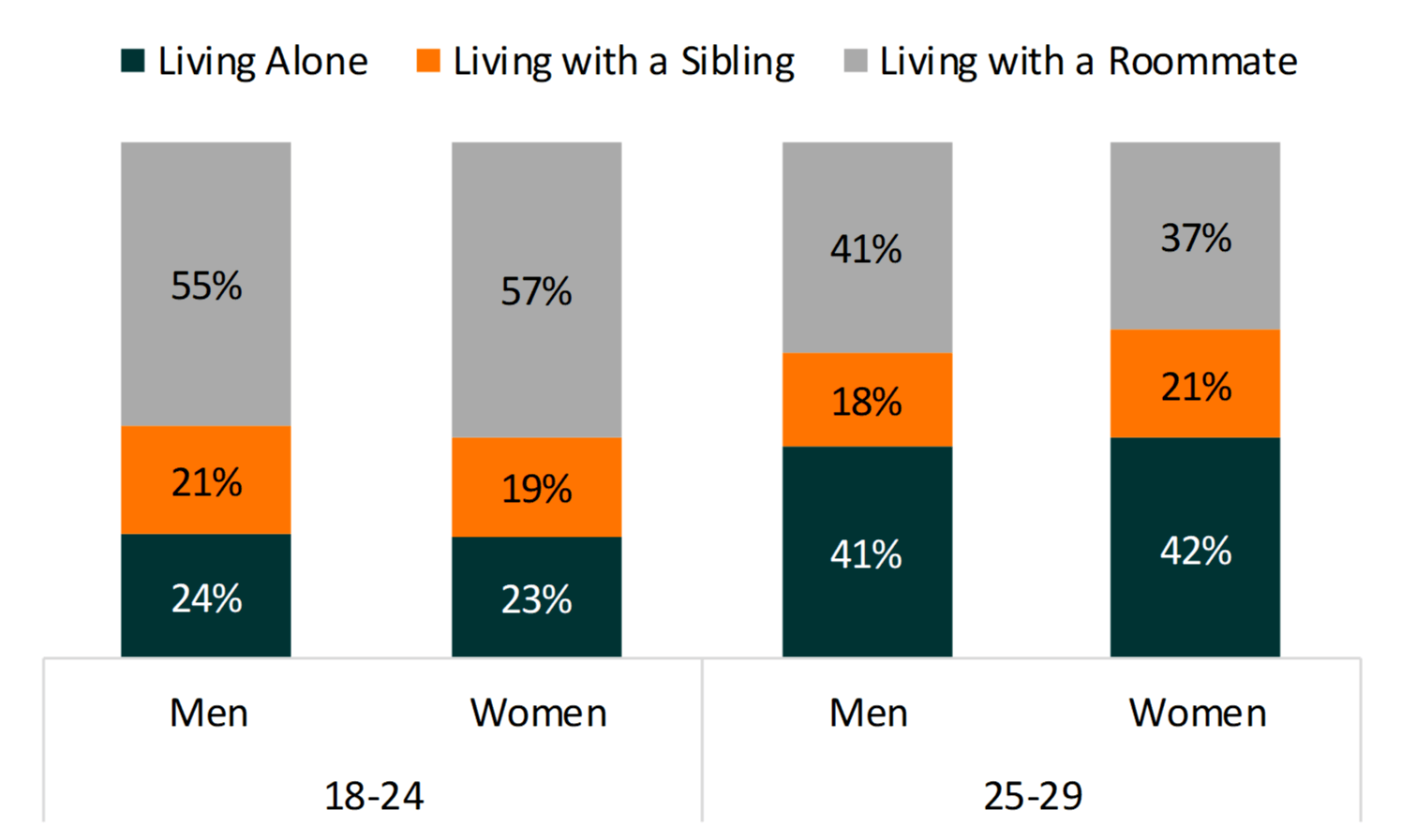 gray, orange, and teal bar chart showing %'s of Young Adults Living Alone or with a Sibling or Roommate, by Age and Gender, 2016