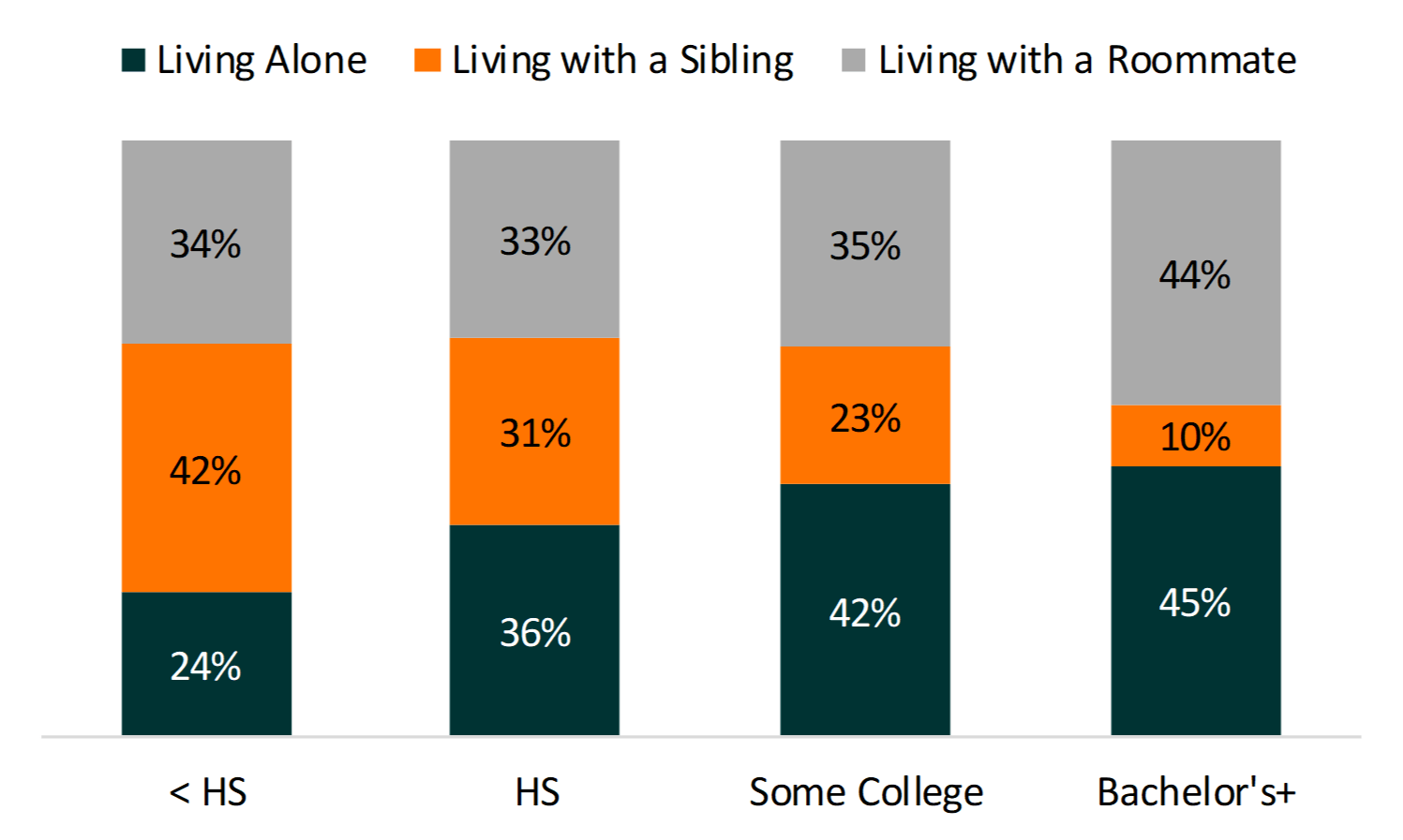 gray, orange, and teal bar chart showing %'s of Young Adults Aged 25 to 29 Living Alone or with a Sibling or Roommate, by Education, 2016