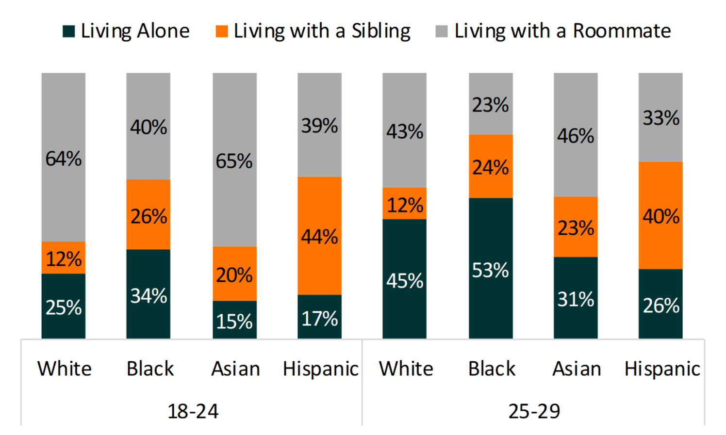 gray, orange, and teal bar chart showing %'s of Young Adults Living Alone or with a Sibling or Roommate, by Age and Race/Ethnicity, 2016