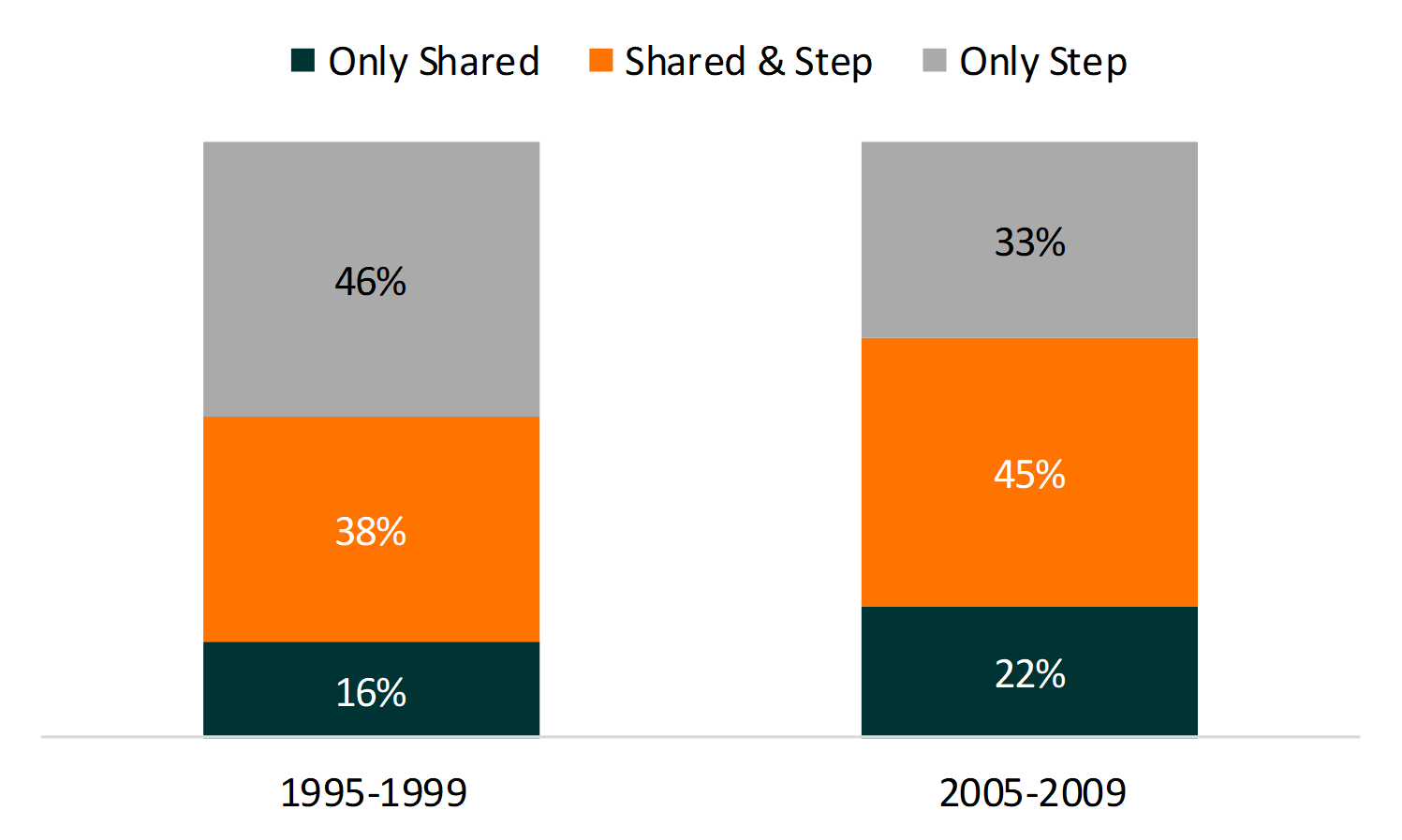 teal, orange, and grey bar chart with percentages of Figure 1. Composition of Cohabiting Families With Children
