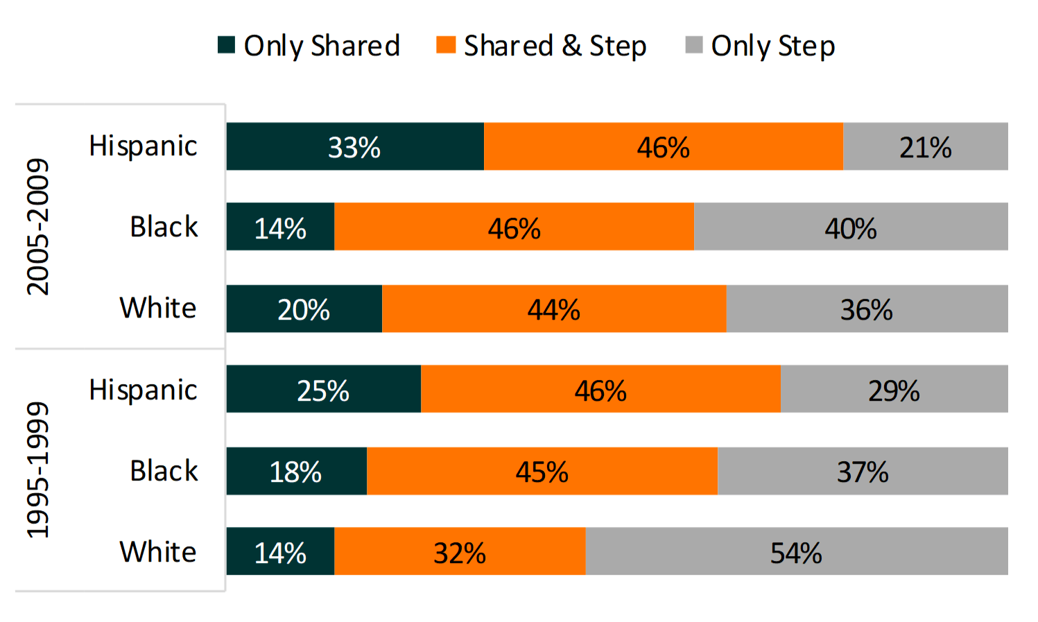 teal orange and grey horizontal bar chart showing %s of Composition of Cohabiting Families with Children by Mother’s Race/Ethnicity