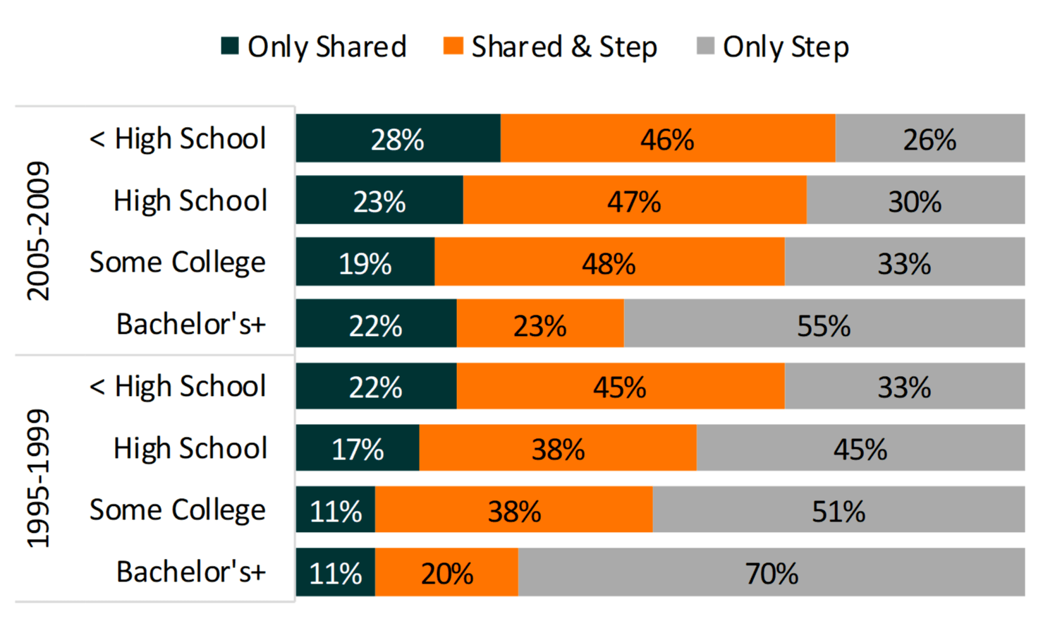 teal, orange and grey horizontal bar chart showing Composition of Cohabiting Families with Children by Mother’s Education